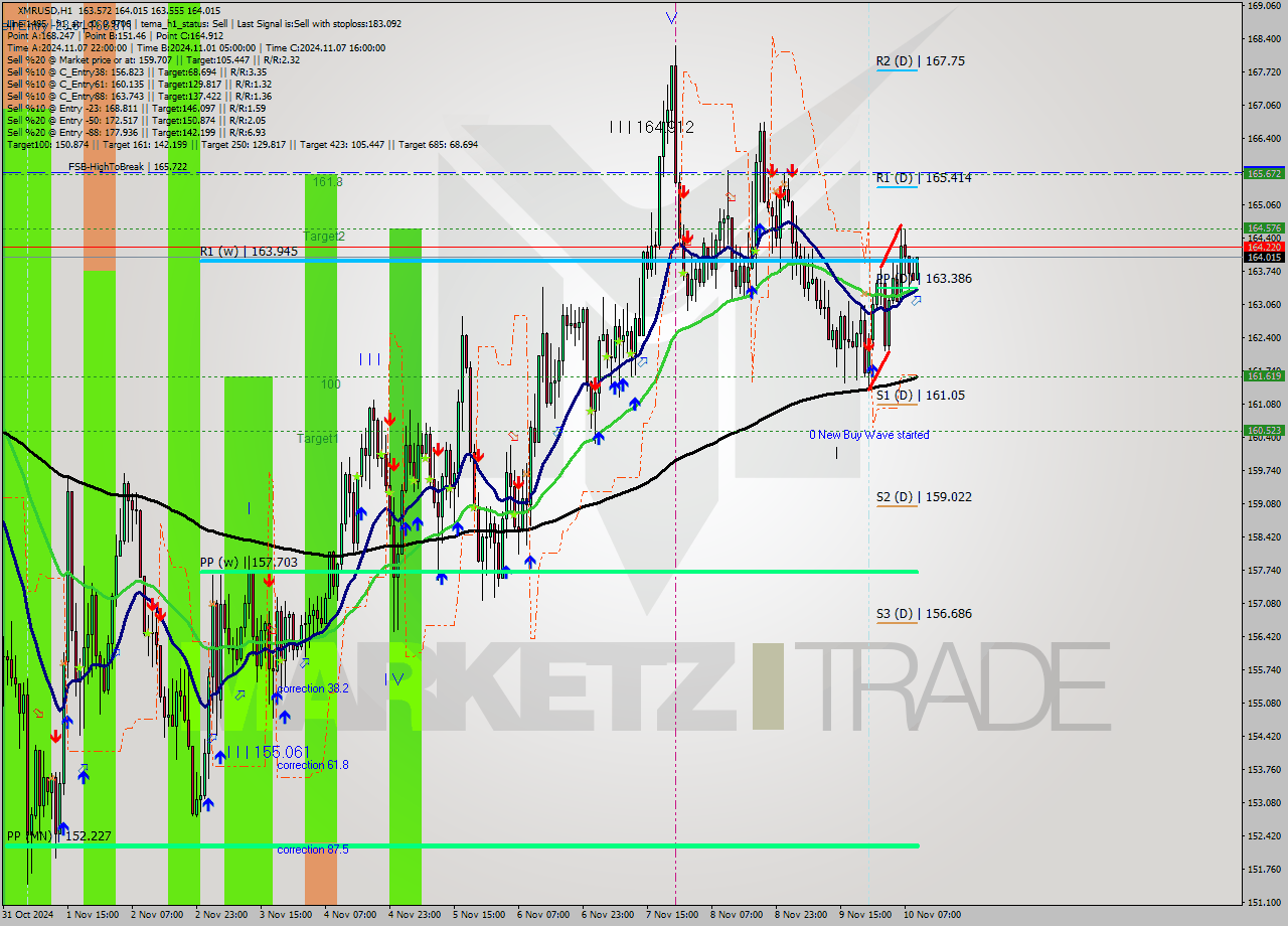 XMRUSD MultiTimeframe analysis at date 2024.11.10 10:34