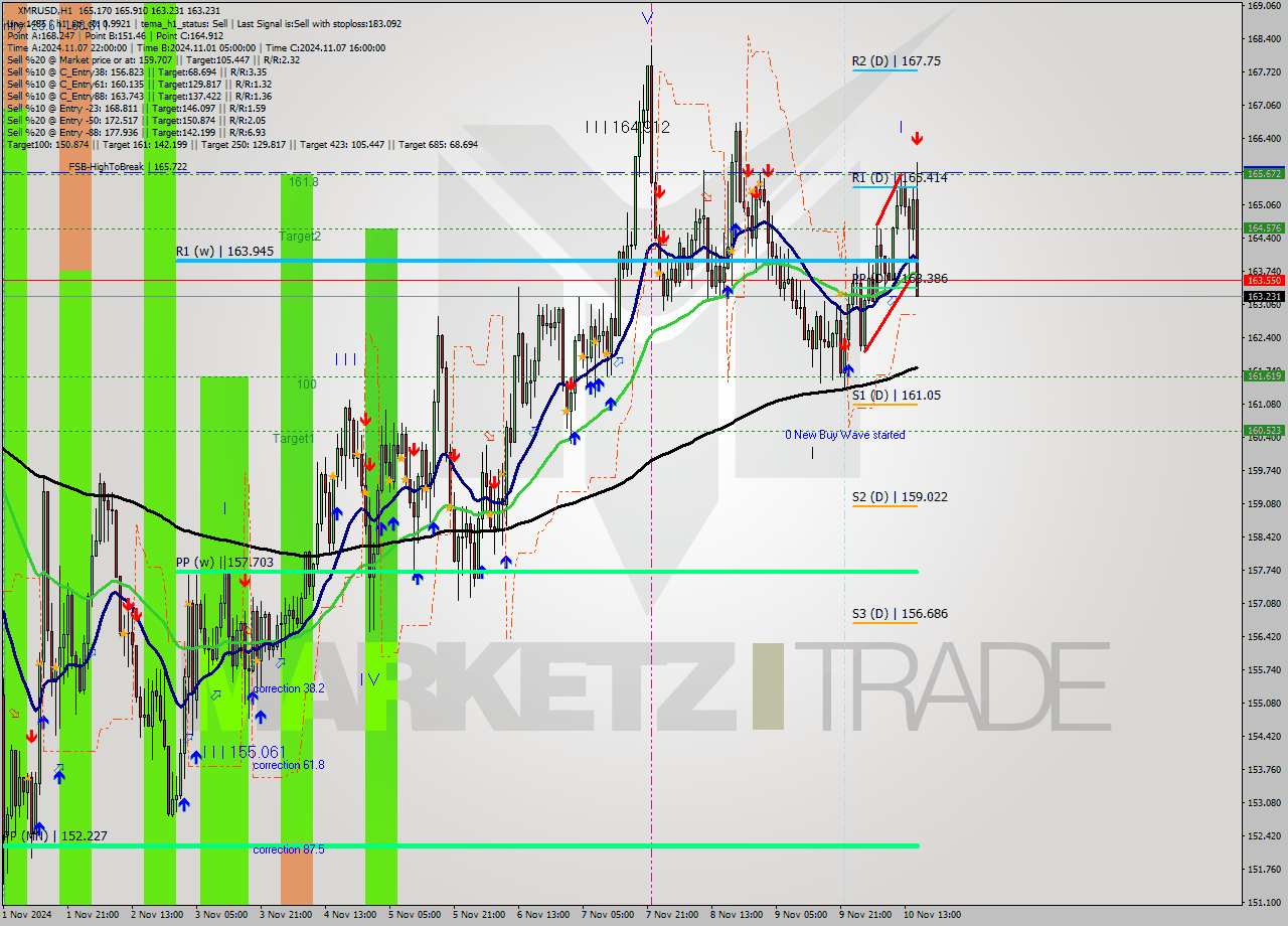 XMRUSD MultiTimeframe analysis at date 2024.11.10 16:53