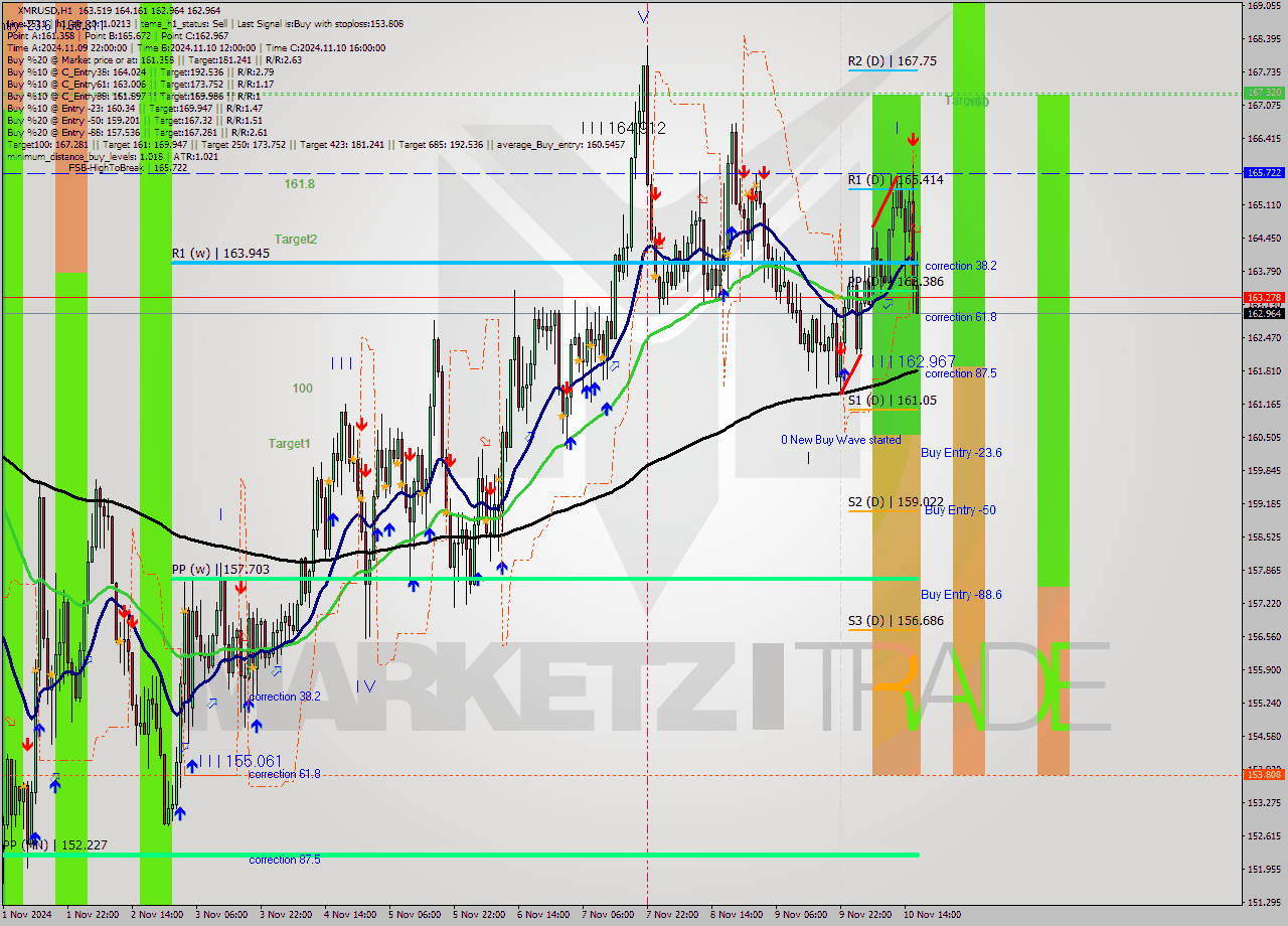 XMRUSD MultiTimeframe analysis at date 2024.11.10 17:25