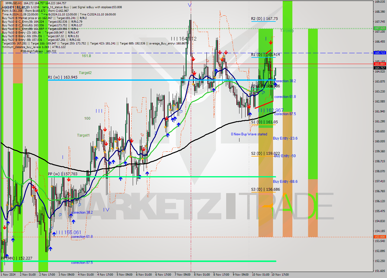 XMRUSD MultiTimeframe analysis at date 2024.11.10 20:03