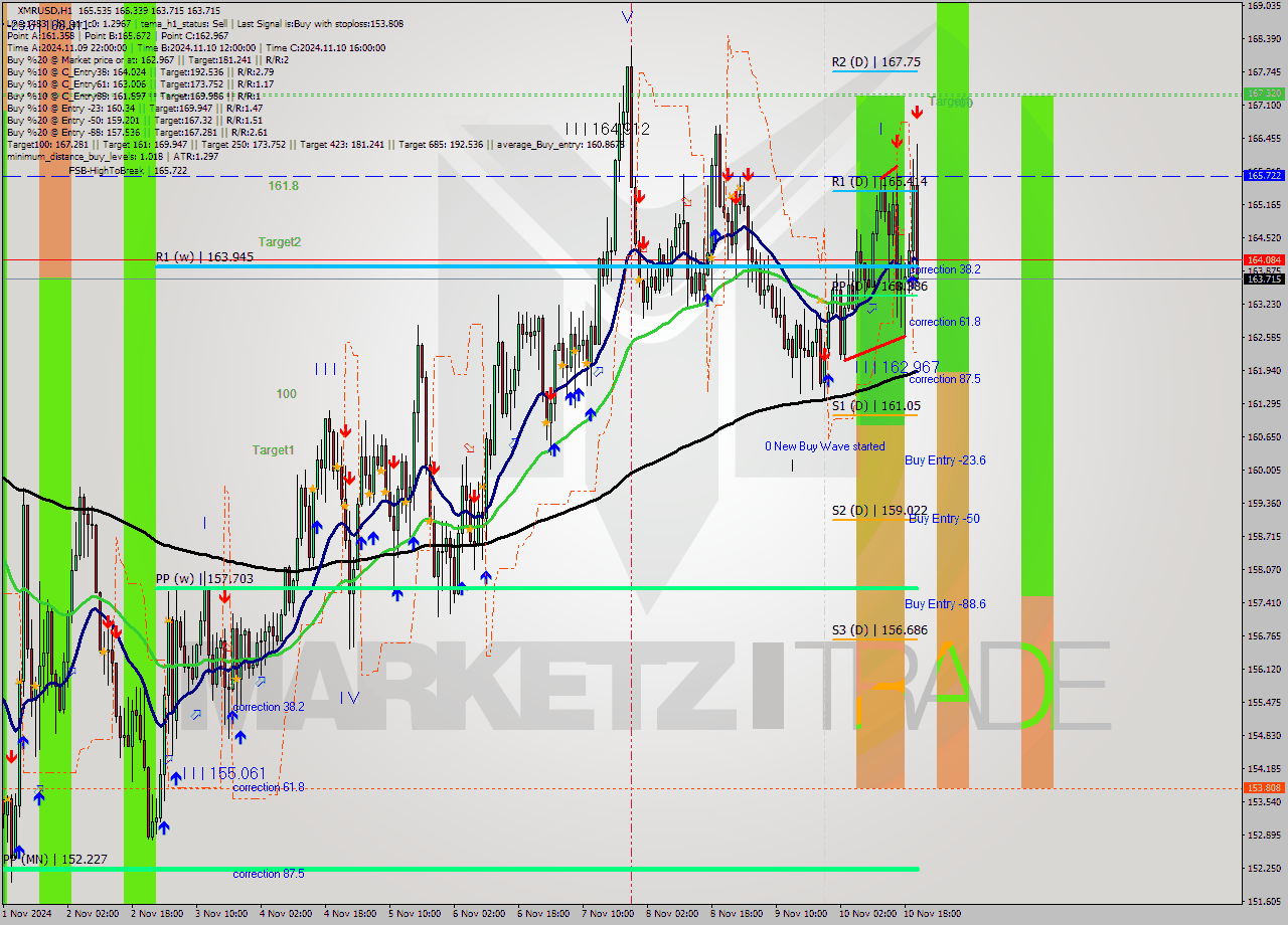 XMRUSD MultiTimeframe analysis at date 2024.11.10 21:48