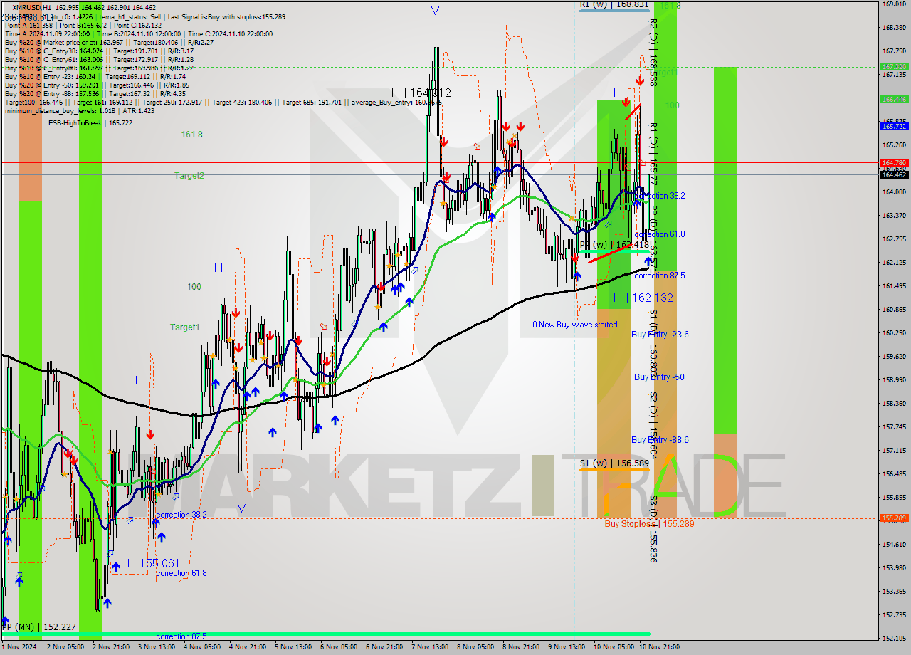 XMRUSD MultiTimeframe analysis at date 2024.11.11 00:17