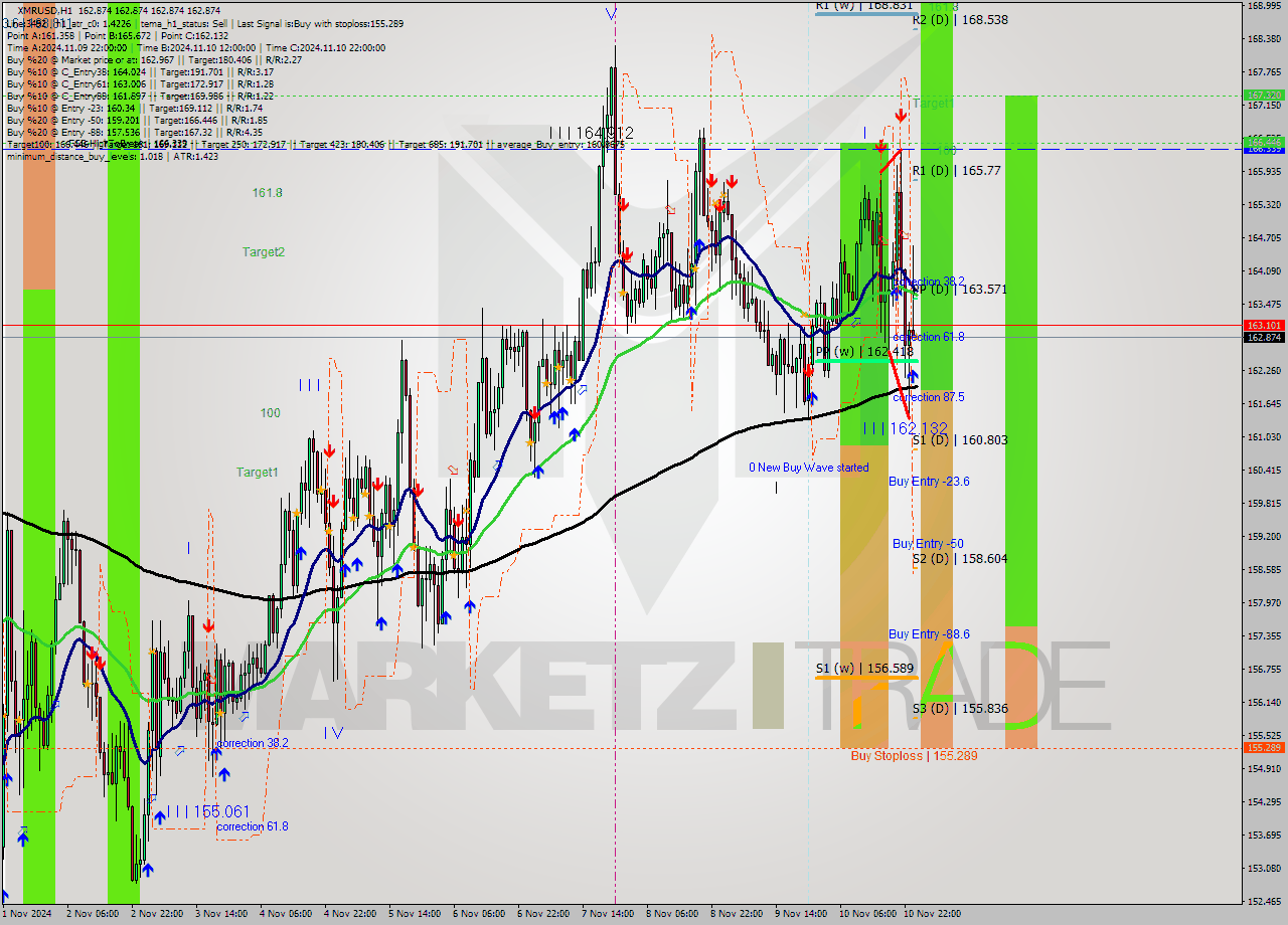 XMRUSD MultiTimeframe analysis at date 2024.11.11 01:00
