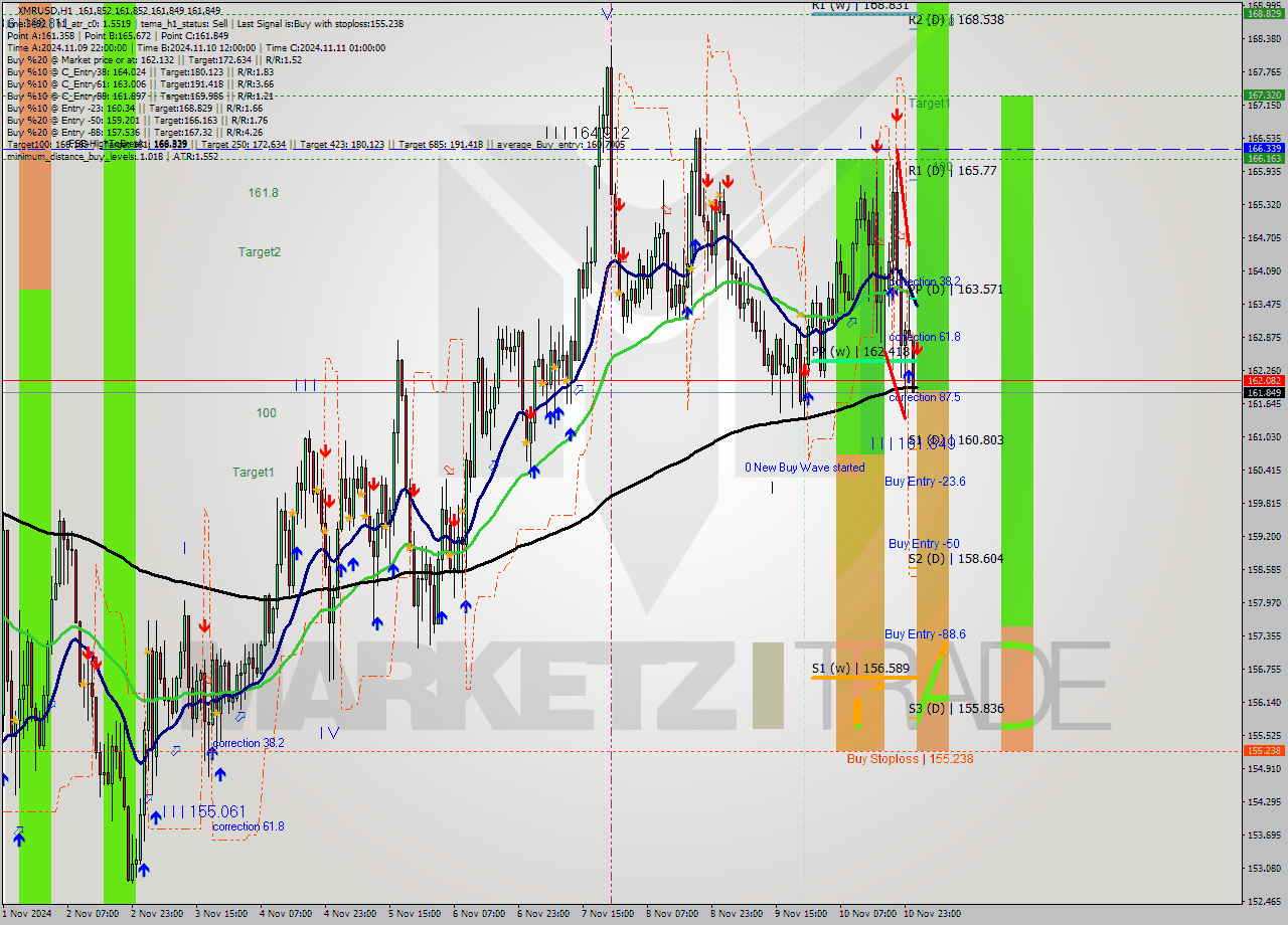 XMRUSD MultiTimeframe analysis at date 2024.11.11 02:00