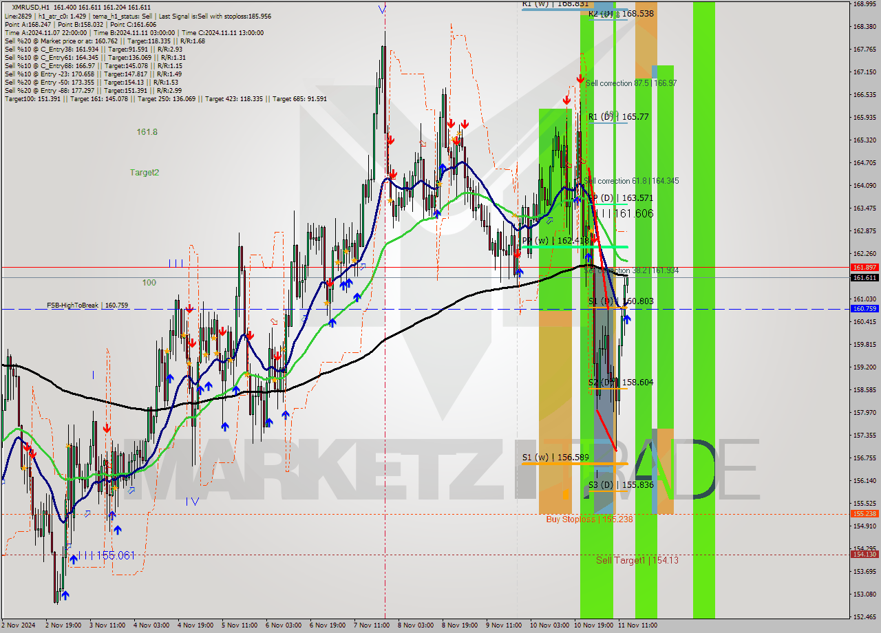 XMRUSD MultiTimeframe analysis at date 2024.11.11 14:08