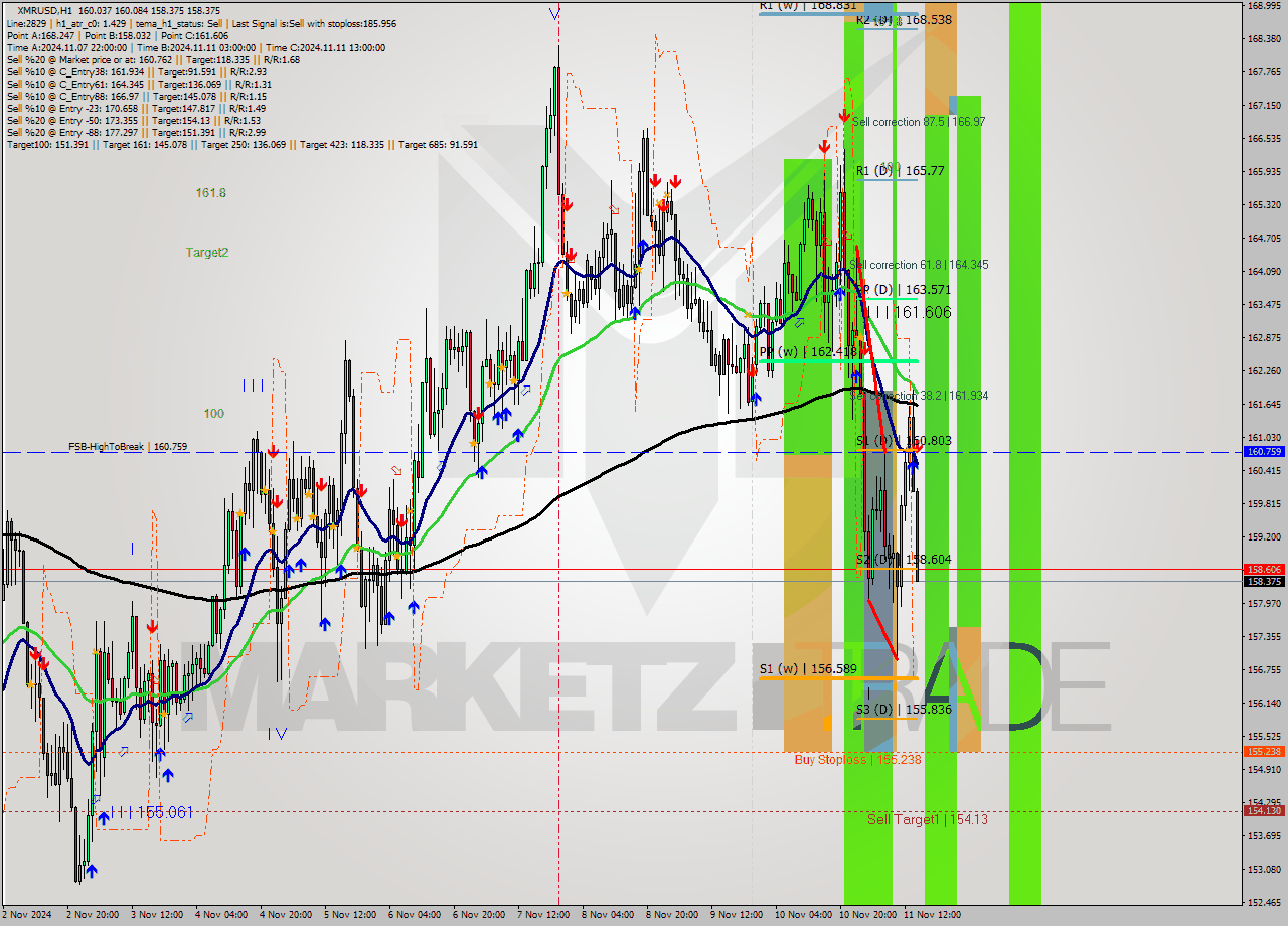 XMRUSD MultiTimeframe analysis at date 2024.11.11 15:38