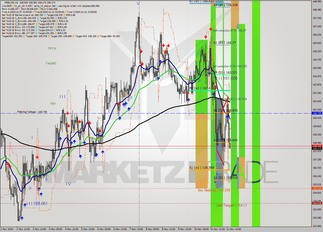 XMRUSD MultiTimeframe analysis at date 2024.11.11 16:22