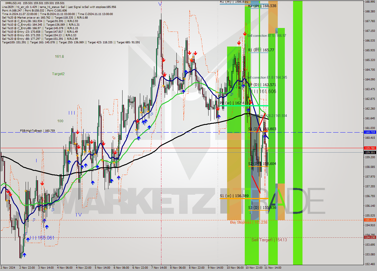 XMRUSD MultiTimeframe analysis at date 2024.11.11 17:00