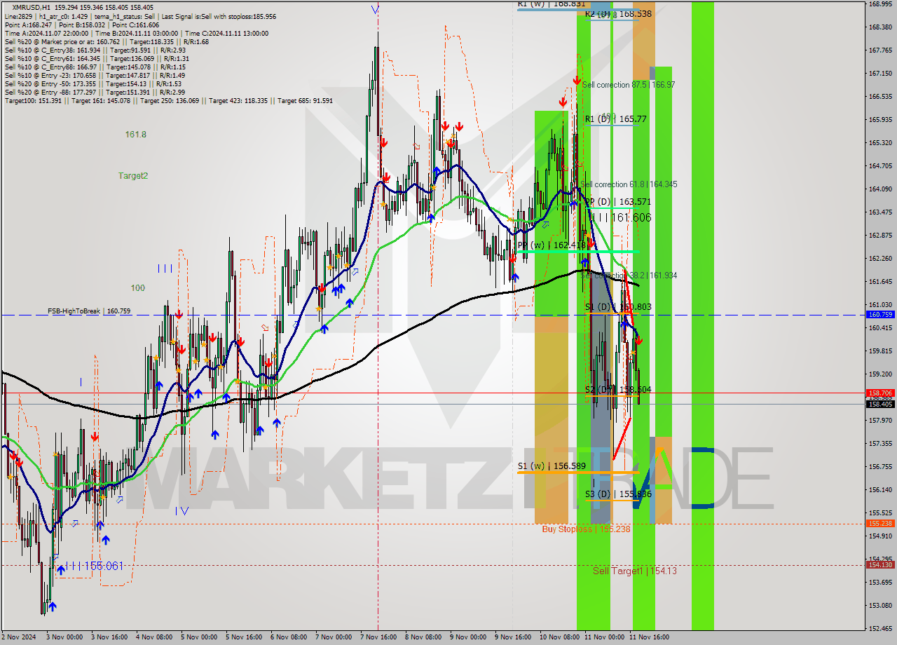 XMRUSD MultiTimeframe analysis at date 2024.11.11 19:28