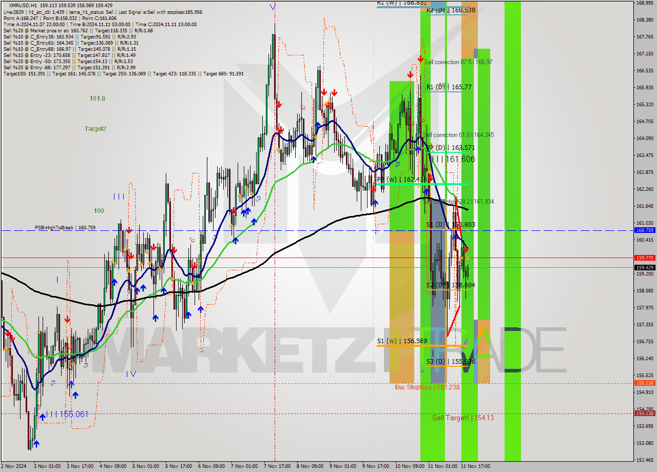 XMRUSD MultiTimeframe analysis at date 2024.11.11 20:02