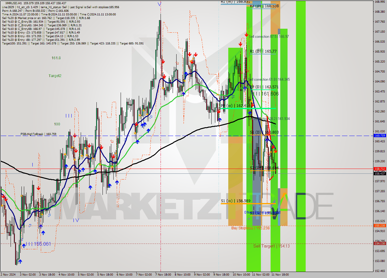 XMRUSD MultiTimeframe analysis at date 2024.11.11 21:20