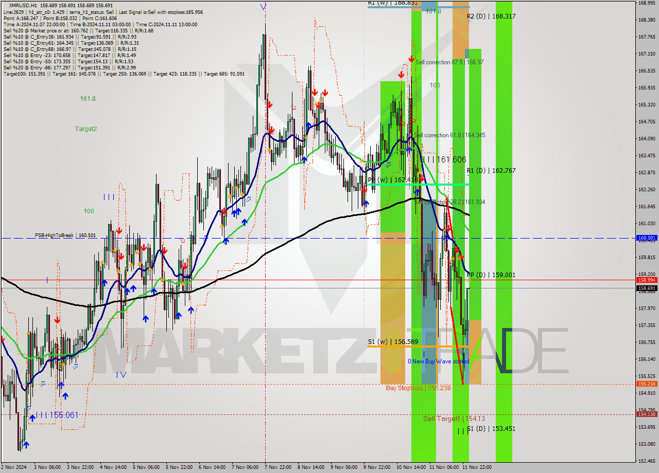 XMRUSD MultiTimeframe analysis at date 2024.11.12 01:00