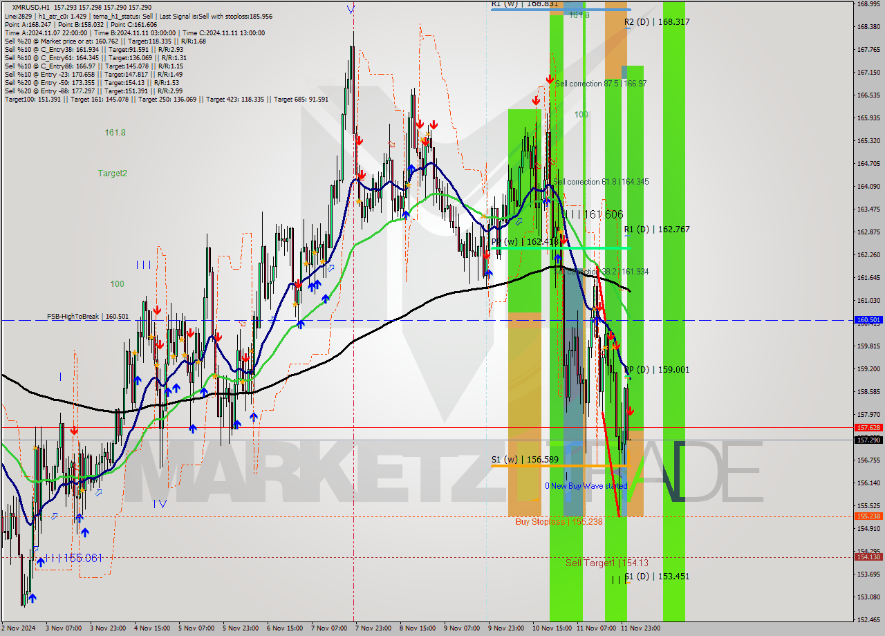 XMRUSD MultiTimeframe analysis at date 2024.11.12 02:00