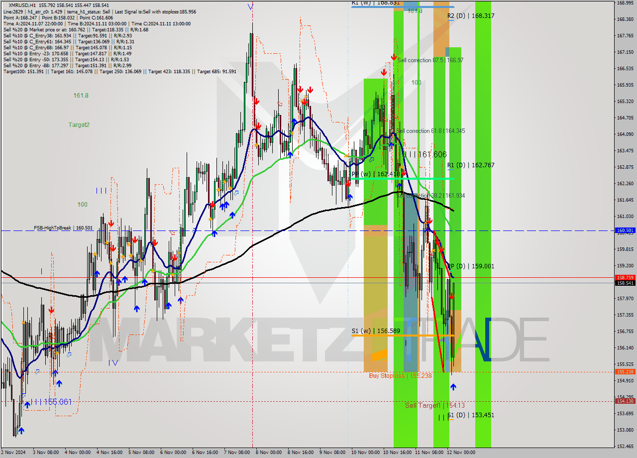 XMRUSD MultiTimeframe analysis at date 2024.11.12 03:46