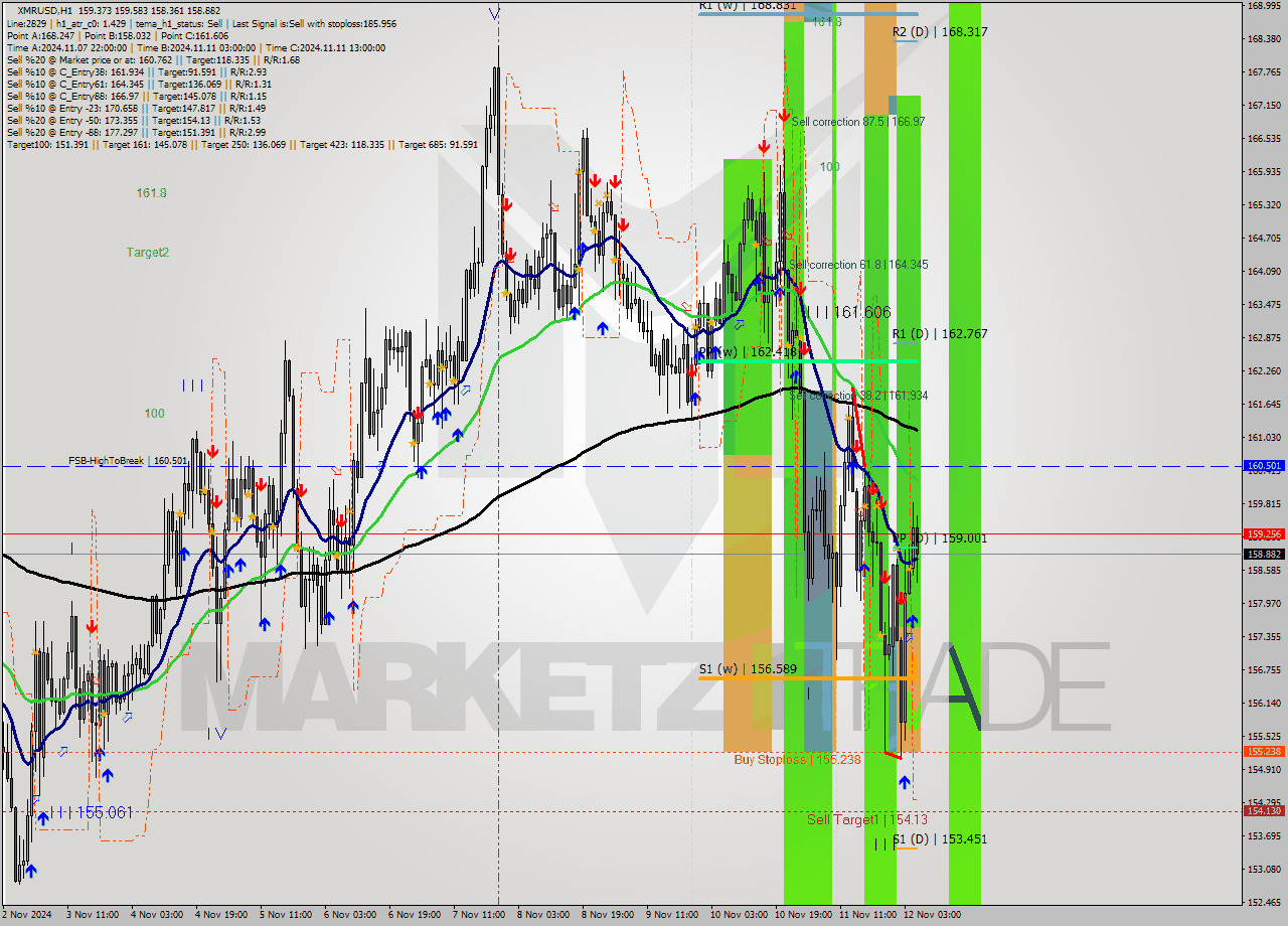 XMRUSD MultiTimeframe analysis at date 2024.11.12 04:29