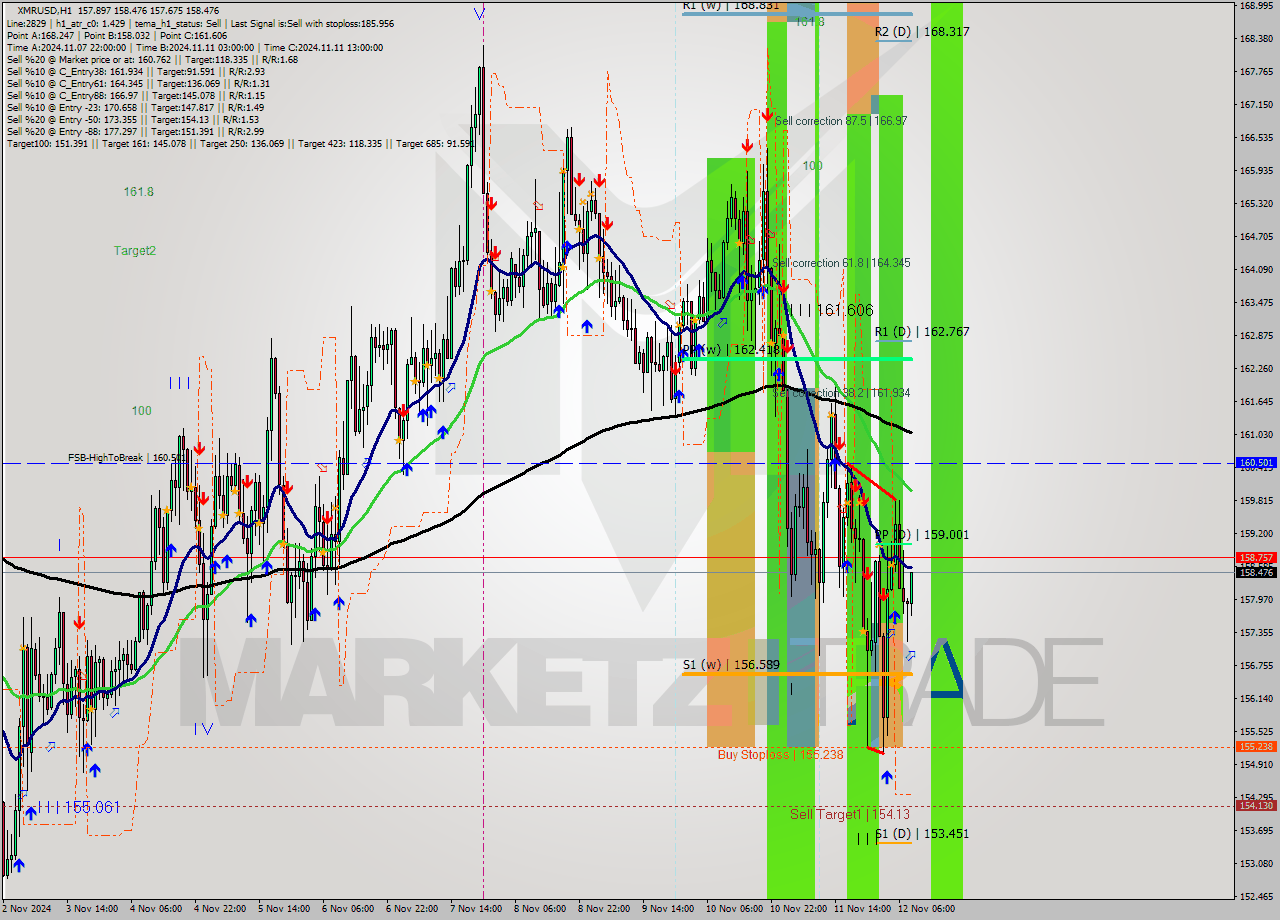 XMRUSD MultiTimeframe analysis at date 2024.11.12 09:36