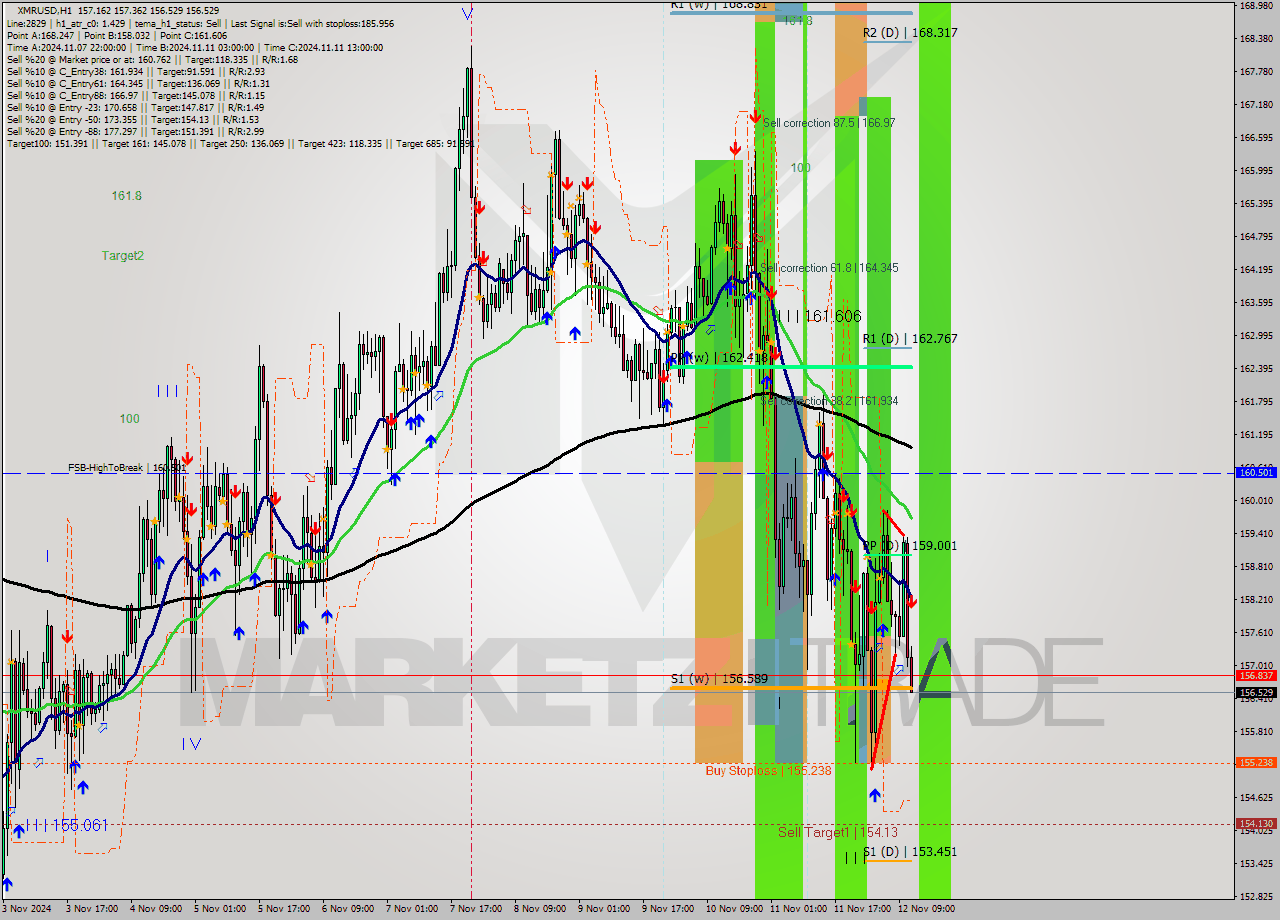 XMRUSD MultiTimeframe analysis at date 2024.11.12 12:04