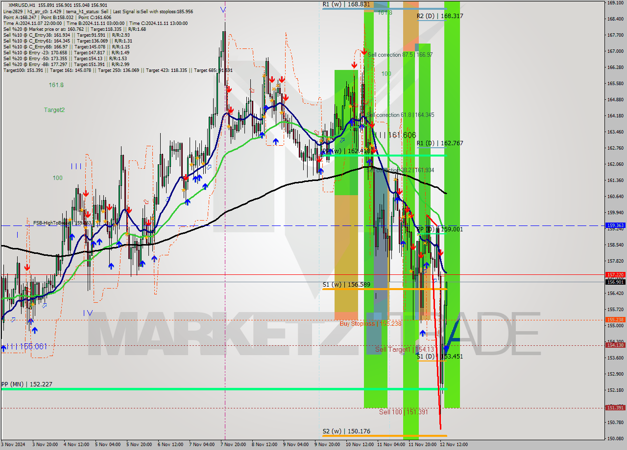 XMRUSD MultiTimeframe analysis at date 2024.11.12 15:25