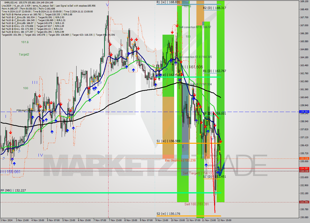 XMRUSD MultiTimeframe analysis at date 2024.11.12 18:12