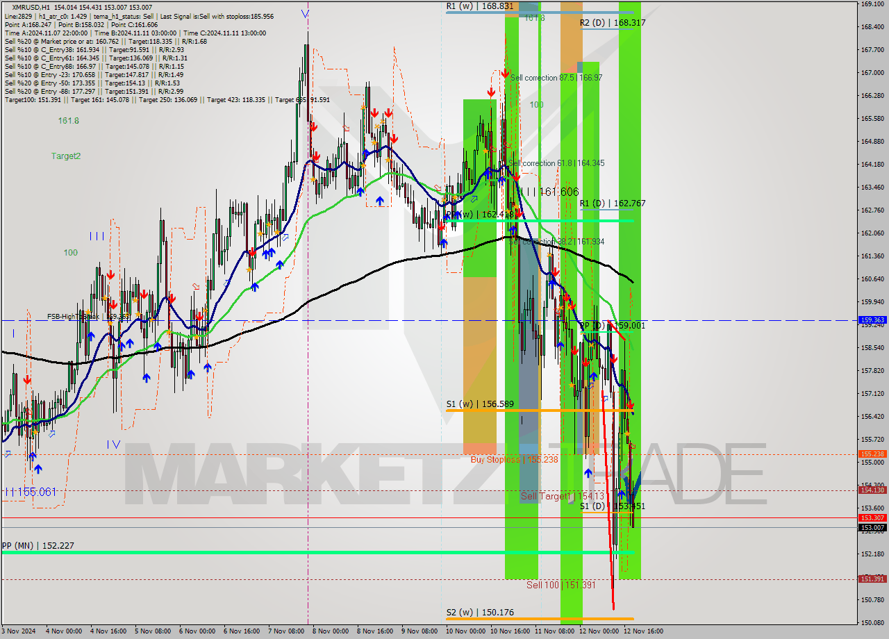 XMRUSD MultiTimeframe analysis at date 2024.11.12 19:43