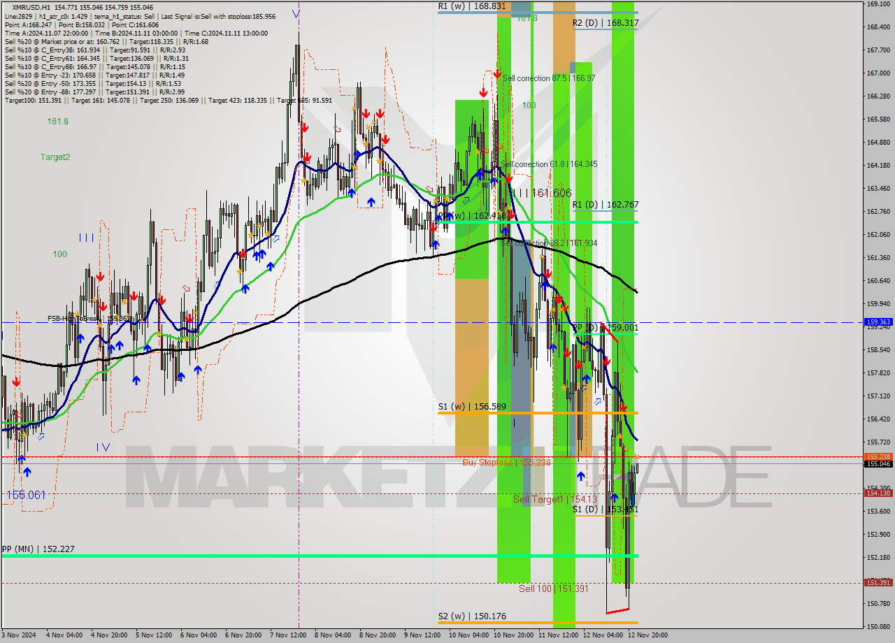 XMRUSD MultiTimeframe analysis at date 2024.11.12 23:02