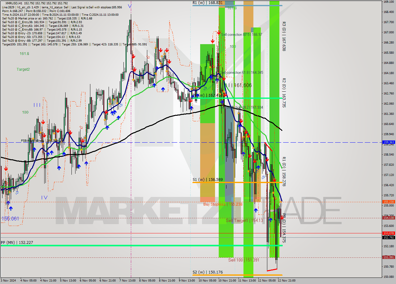 XMRUSD MultiTimeframe analysis at date 2024.11.13 00:00