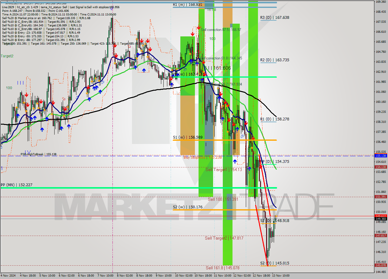 XMRUSD MultiTimeframe analysis at date 2024.11.13 13:00