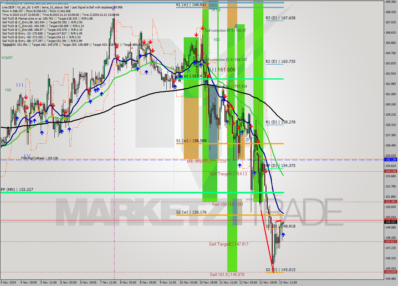 XMRUSD MultiTimeframe analysis at date 2024.11.13 14:02