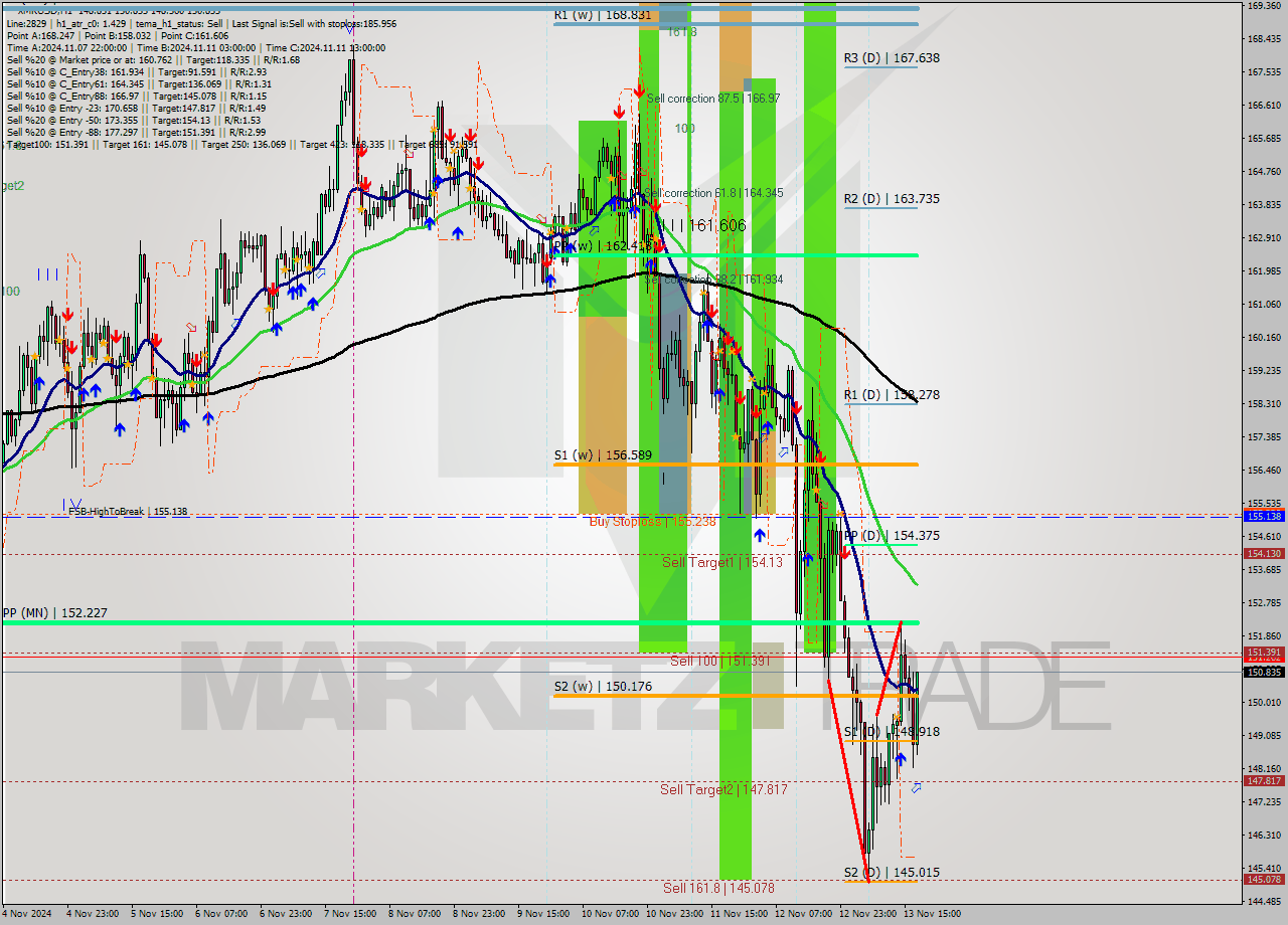 XMRUSD MultiTimeframe analysis at date 2024.11.13 18:13