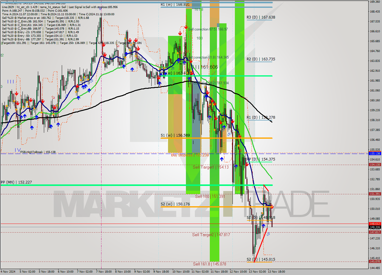 XMRUSD MultiTimeframe analysis at date 2024.11.13 21:15