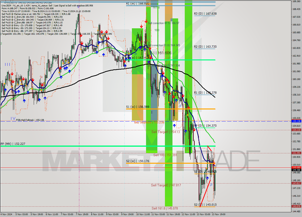 XMRUSD MultiTimeframe analysis at date 2024.11.13 22:51