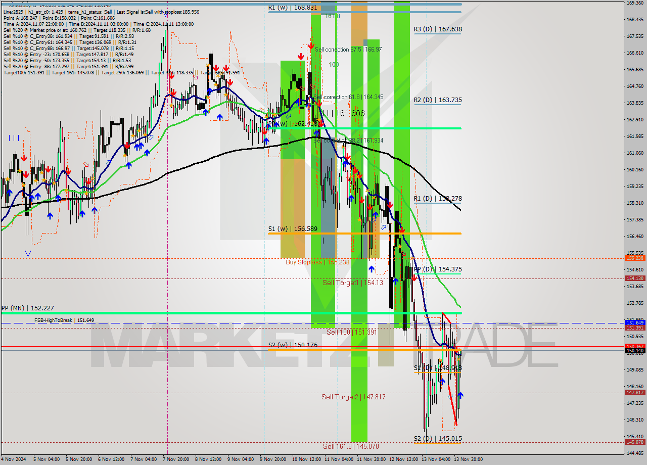 XMRUSD MultiTimeframe analysis at date 2024.11.13 23:15