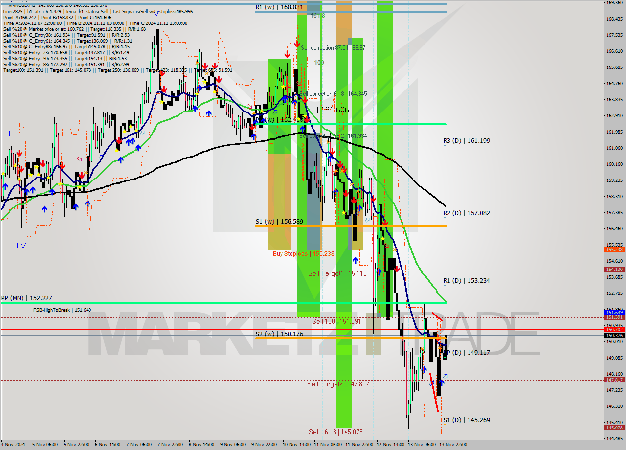 XMRUSD MultiTimeframe analysis at date 2024.11.14 01:31