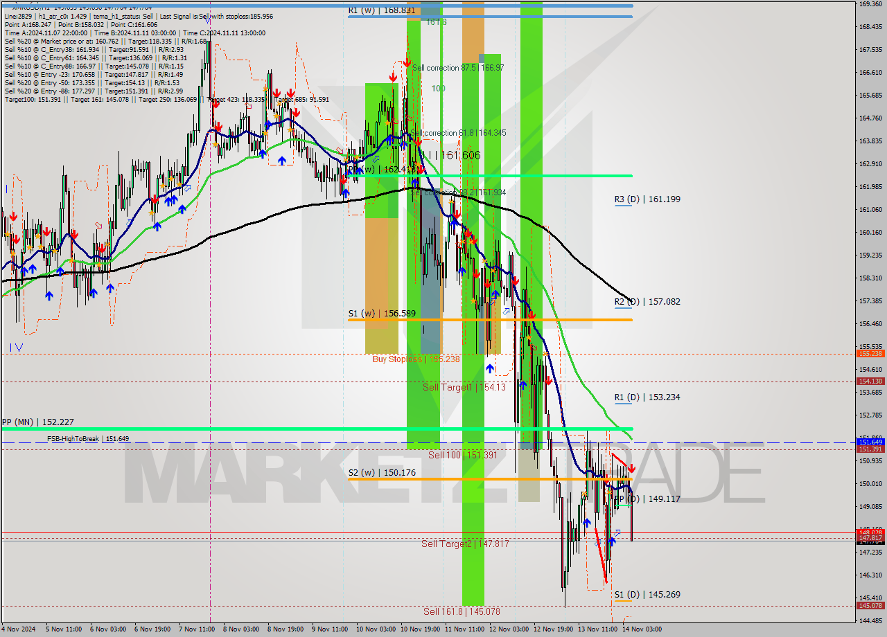 XMRUSD MultiTimeframe analysis at date 2024.11.14 06:35