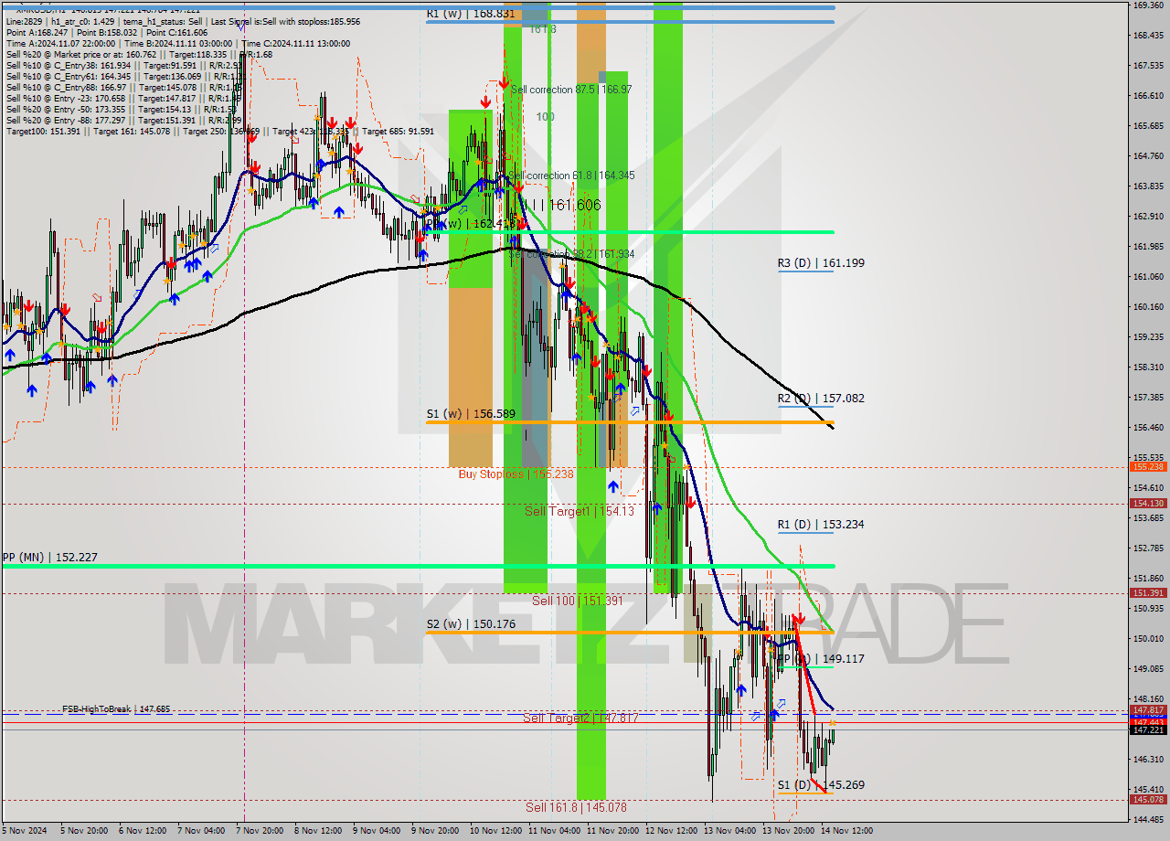 XMRUSD MultiTimeframe analysis at date 2024.11.14 15:02