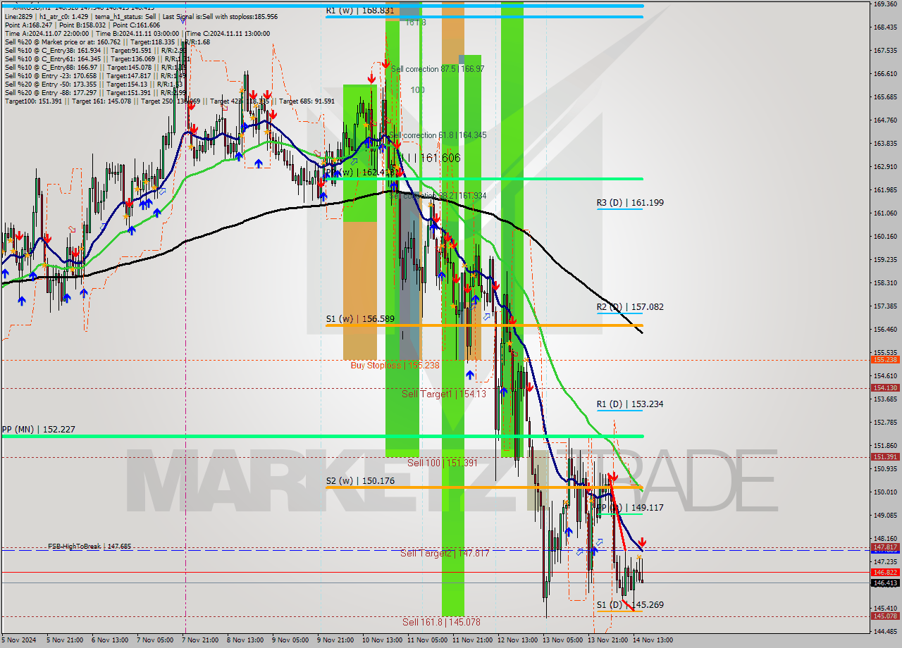 XMRUSD MultiTimeframe analysis at date 2024.11.14 16:38