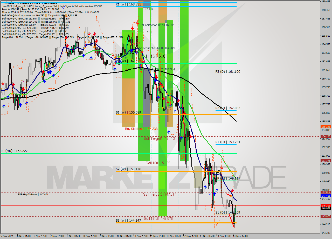 XMRUSD MultiTimeframe analysis at date 2024.11.14 20:00