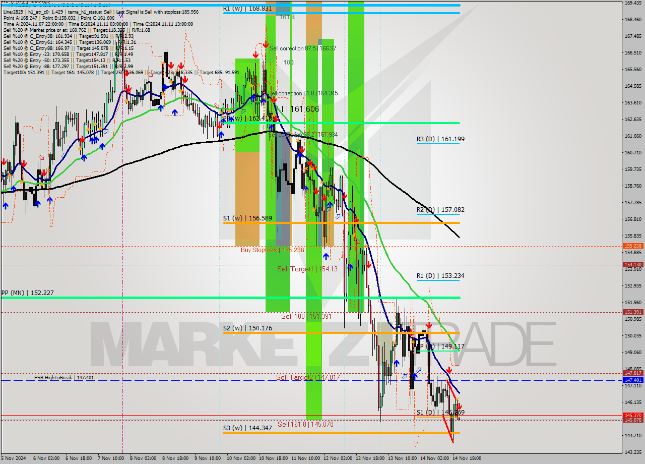 XMRUSD MultiTimeframe analysis at date 2024.11.14 21:00