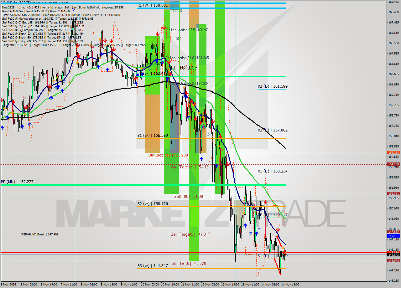 XMRUSD MultiTimeframe analysis at date 2024.11.14 22:05