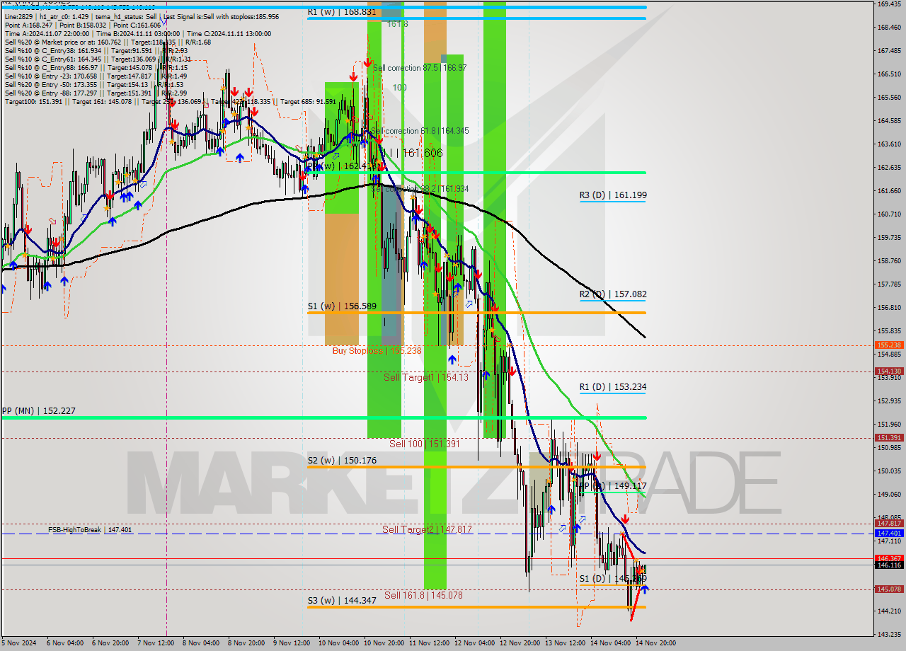 XMRUSD MultiTimeframe analysis at date 2024.11.14 23:03