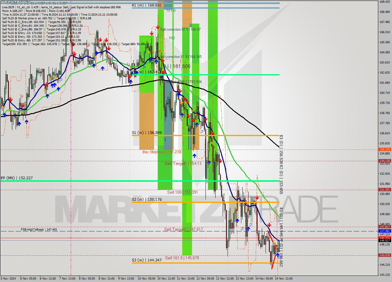 XMRUSD MultiTimeframe analysis at date 2024.11.15 00:04