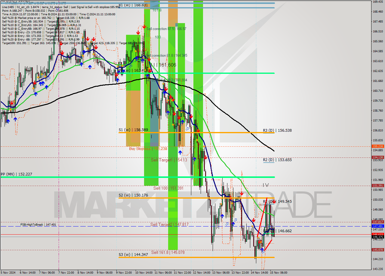 XMRUSD MultiTimeframe analysis at date 2024.11.15 09:53