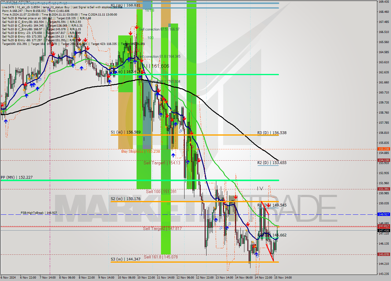 XMRUSD MultiTimeframe analysis at date 2024.11.15 17:00