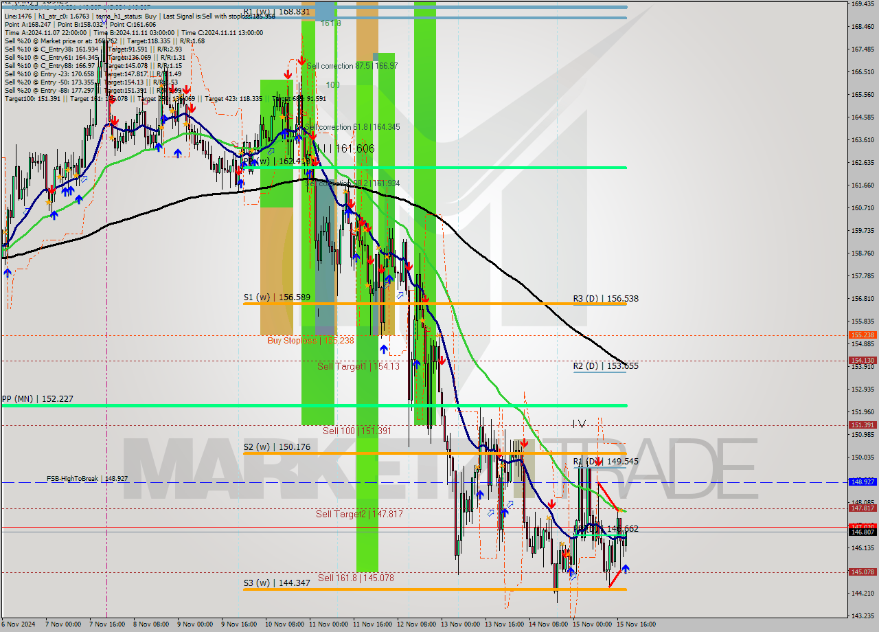 XMRUSD MultiTimeframe analysis at date 2024.11.15 19:21