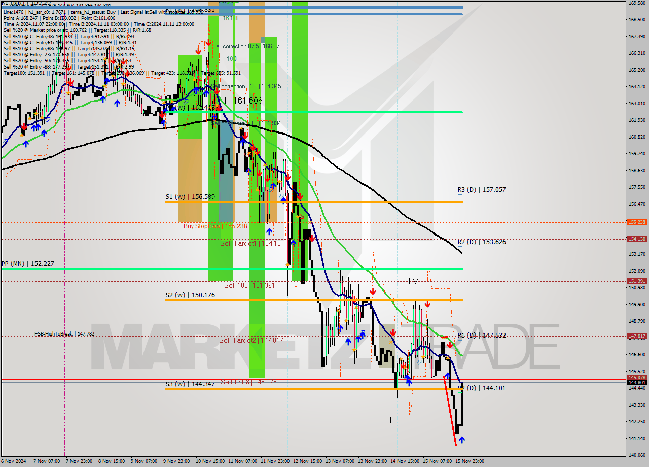 XMRUSD MultiTimeframe analysis at date 2024.11.16 02:32