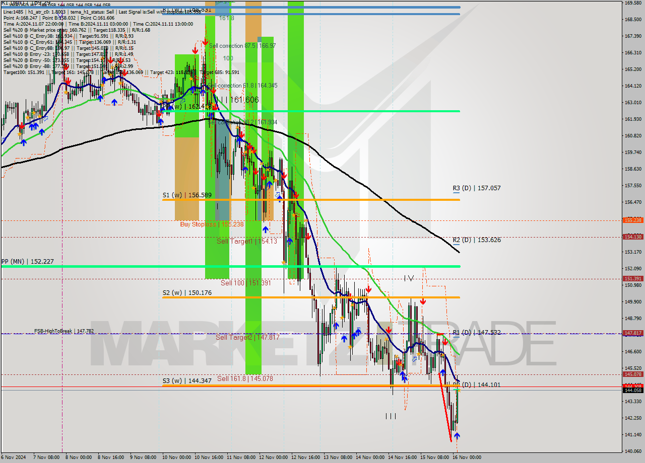 XMRUSD MultiTimeframe analysis at date 2024.11.16 03:00