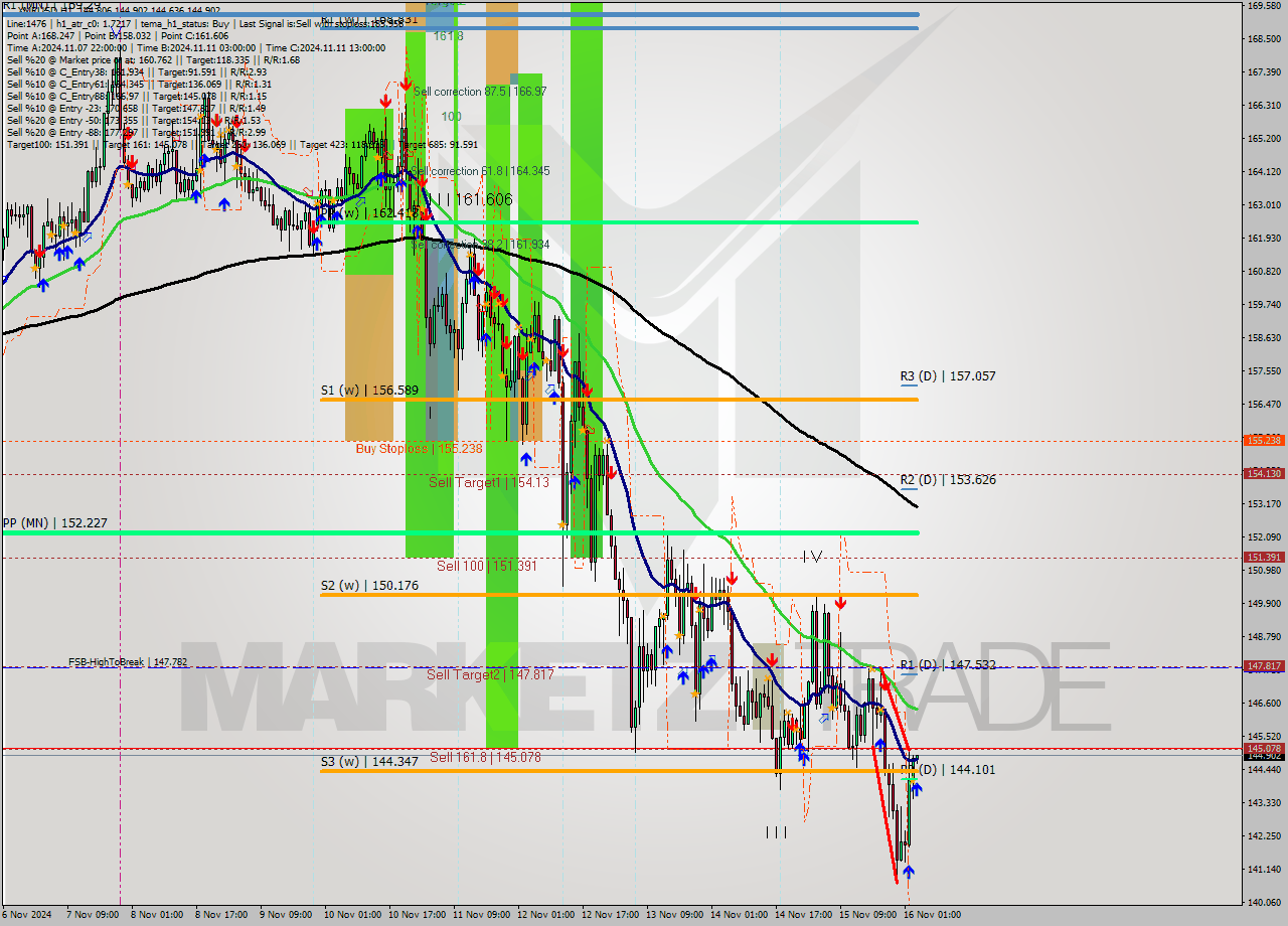 XMRUSD MultiTimeframe analysis at date 2024.11.16 04:01