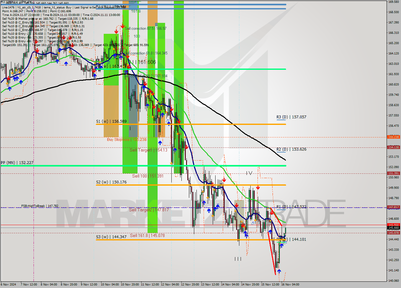 XMRUSD MultiTimeframe analysis at date 2024.11.16 07:27