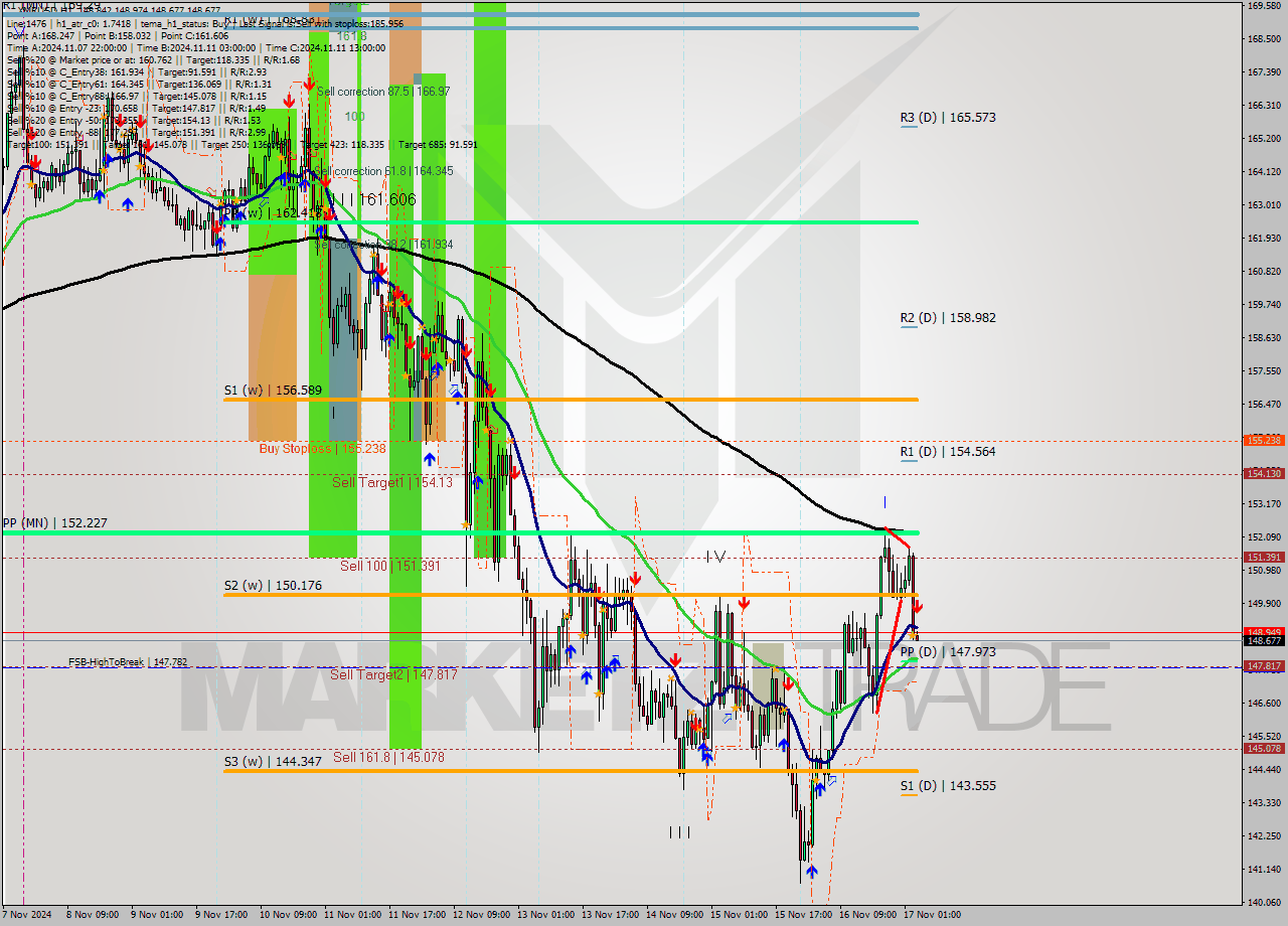 XMRUSD MultiTimeframe analysis at date 2024.11.17 04:02