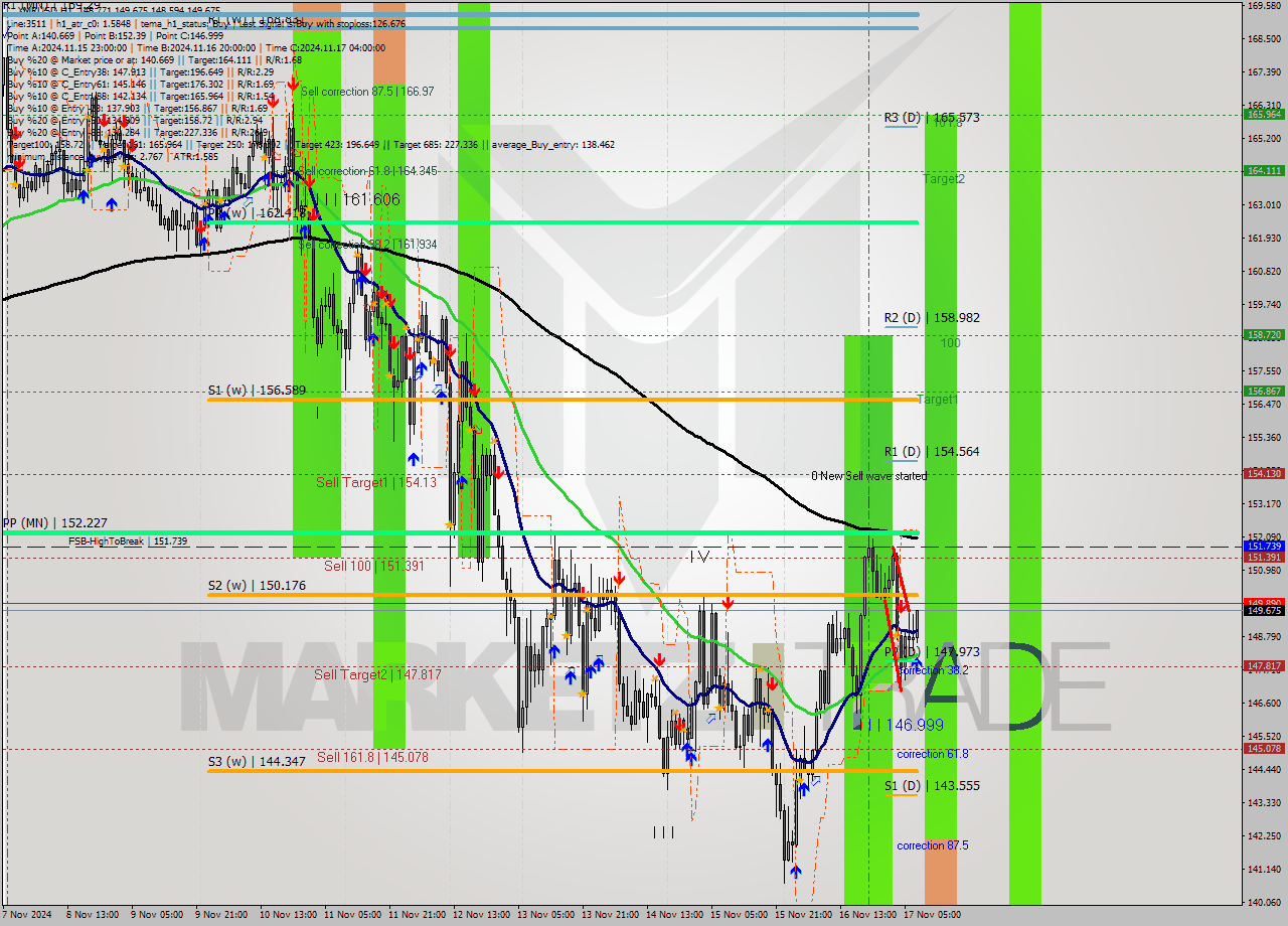 XMRUSD MultiTimeframe analysis at date 2024.11.17 08:34